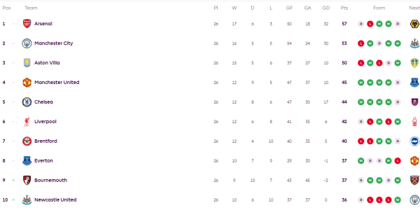 英超积分榜：阿森纳领先优势缩至4分 再演掉链子戏码？