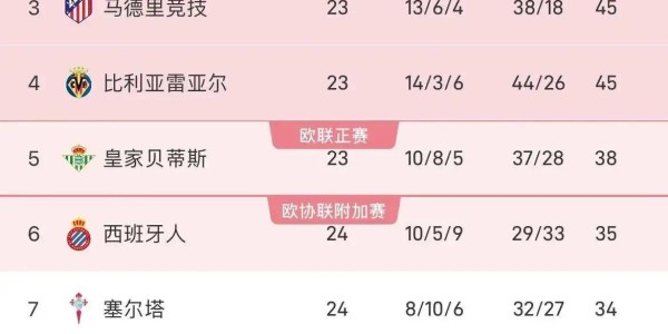 13次点球创纪录！皇马西甲第24轮碾压皇家社会，攻势足球成关键！