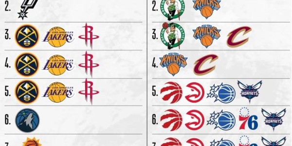 NBA季后赛+附加赛排名情况：西部前二已定 东部大乱斗