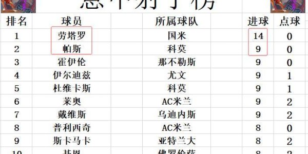 意甲最新积分战报挽救争冠悬念？AC米兰双杀国米将分差拉回个位数