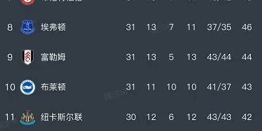 英超最新排名更新：利物浦败北，切尔西惨遭重创，曼联稳居第三