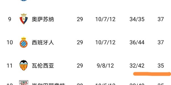 随着瓦伦西亚2-0，西班牙人1-2，莱万特4-2，西甲最新积分榜出炉