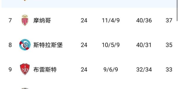 伴随马赛3-2、里尔1-0、尼斯0-1、梅斯0-1、最新法甲积分榜出炉