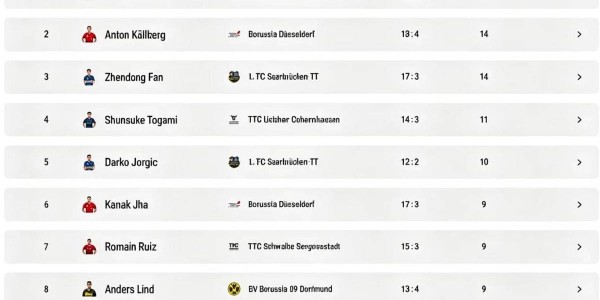 乒乓球德甲联赛发布四强宣传片、球员排名，樊振东落后杜达、安东