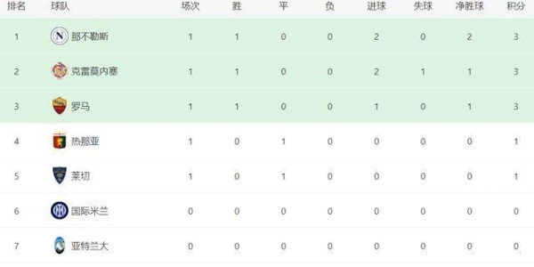意甲最新积分消息：米兰冷负爆雷，罗马险过，卫冕冠军强势征服客场