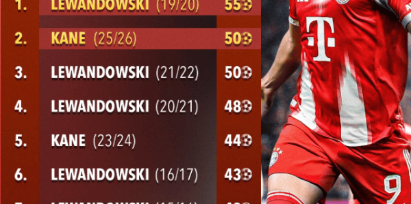 两代拜仁神锋对比！米兰体育曝凯恩42场50球冲击纪录，距莱万仅差5球