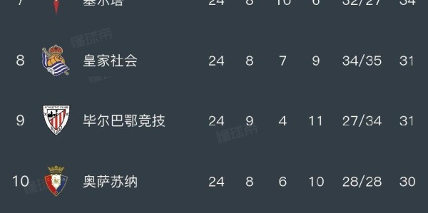 伴着赫罗纳2-1绝杀巴塞罗那，西甲最新排名如下：皇马领先了巴萨2分