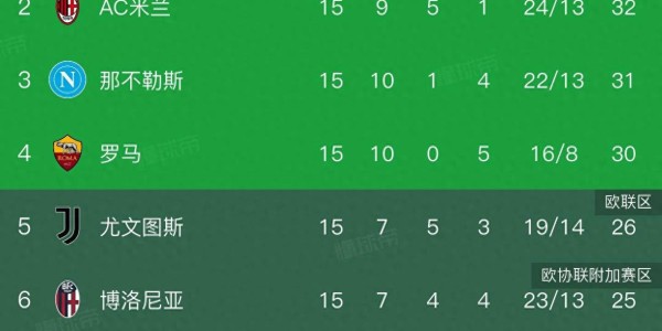 意甲积分榜竞争激烈，罗马1-0小胜科莫终结连败，前四名仅差3分