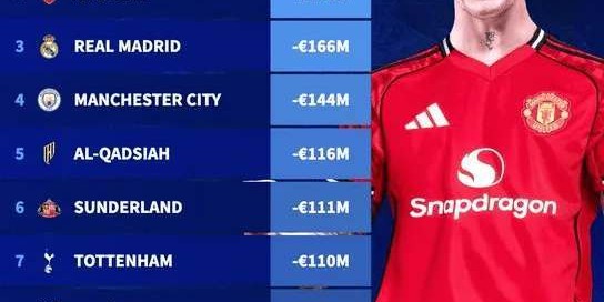 夏窗俱乐部净支出榜更新：英超狂撒币 曼联升至榜首