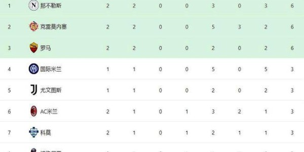 意甲最新积分战报：卫冕冠军绝杀，罗马连胜，亚特兰大掉链子