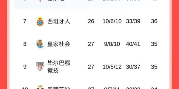 随着毕巴3球大败，马竞险胜，皇马狂轰4球，西甲最新积分榜更新