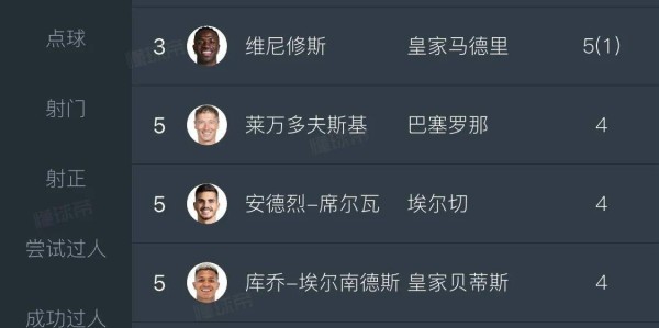 欧洲金靴争夺白热化凯恩领跑哈兰德姆巴佩紧随其后意甲法甲出黑马