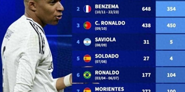 德转回顾皇马9号球星：大罗、C罗、本泽马、姆巴佩上榜