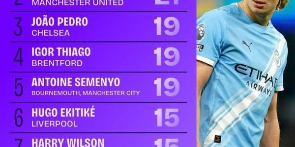 一日英超动向：哈兰德领跑参与破门榜单，U21球员谁的身价更高