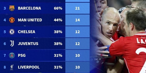 欧冠1/4决赛参赛次数：皇萨仁遥遥领先 曼联第4 阿森纳并列第9