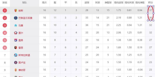 五大联赛再现黑马奇迹！8800万欧身价朗斯登顶法甲，超越11亿欧巴黎