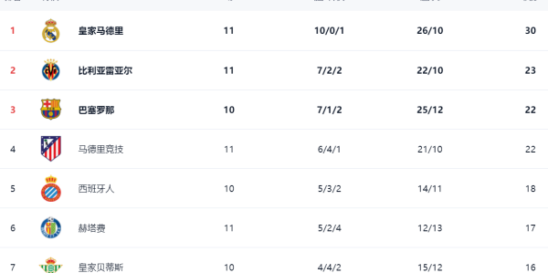 西甲最新积分战报：皇马造惨案，大黑马超越巴萨，皇家社会绝杀
