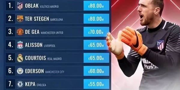 当今足坛门将实力金字塔：顶尖一档的只有5人