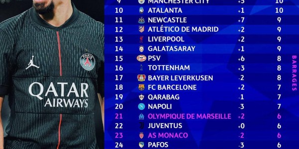 欧冠小组赛第五轮战罢：西甲球队晋级前景全方位解析