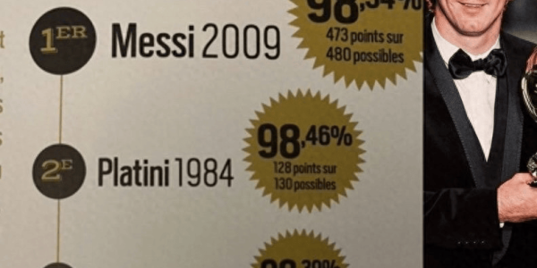梅西金球奖得票率98.54%封王，22岁到36岁巅峰跨度，C罗四大皆空获奖引争议
