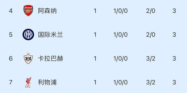 随着利物浦3-2绝杀，拜仁3-1，巴黎4-0，欧冠最新积分榜出炉