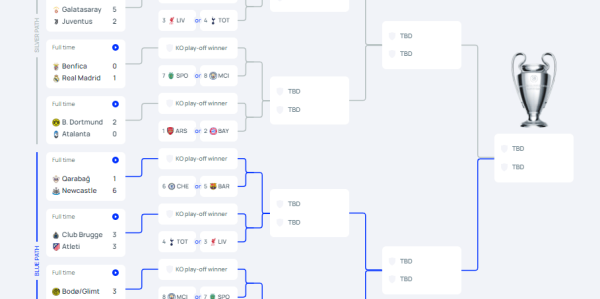 欧冠全赛果：意甲覆灭英德悠哉 皇马巴黎赢1球各有故事