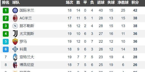 意甲争冠一夜突变 国米赢球4分领跑 那不勒斯战平暴露孔蒂大短板