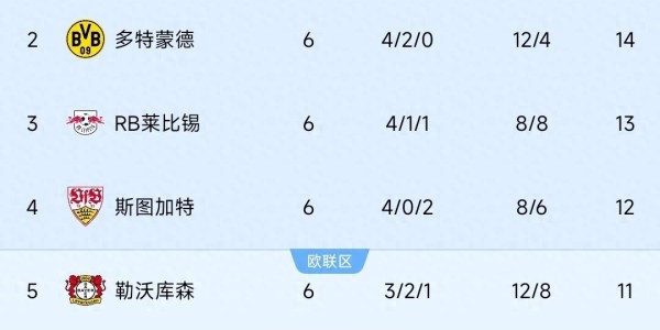 德甲怪现象！除了拜仁净胜球一枝独秀外，其他球队净胜球少得可怜