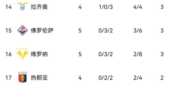 随着萨索洛3-1，罗马2-0，米兰2-1那不勒斯，意甲最新积分榜出炉