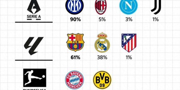五大联赛夺冠概率：英超德甲意甲法甲领头羊超9成 巴萨皇马64开