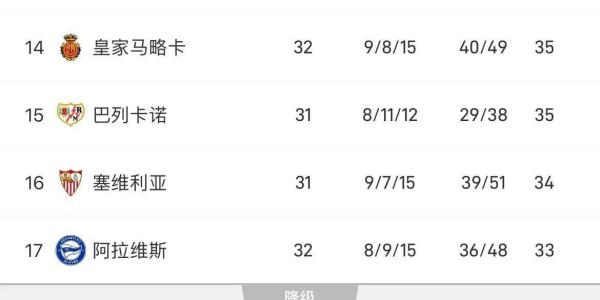 西甲一夜变天！姆巴佩41球创纪录，皇马2-1逆转悬念再起