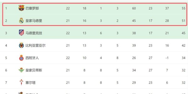 3-1！西甲争冠一夜又变了：巴萨先赛+领先4分，皇马没退路了