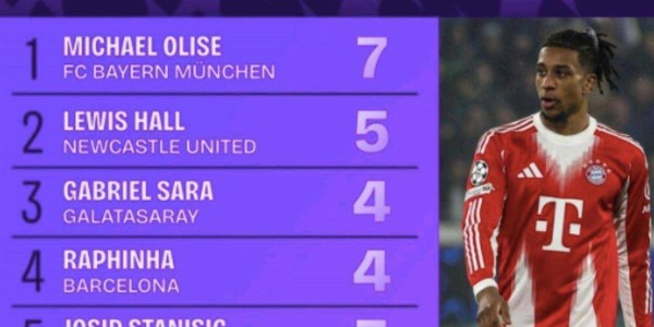 足坛新王诞生！92场造77球效率碾压群雄，1.3亿欧边锋封神背后藏着恐怖真相