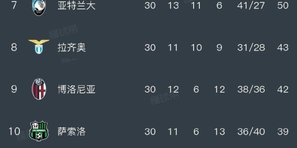 随着罗马1-0，科莫5-0，国米1-1紫百合，意甲最新排名出炉，米兰落后6分