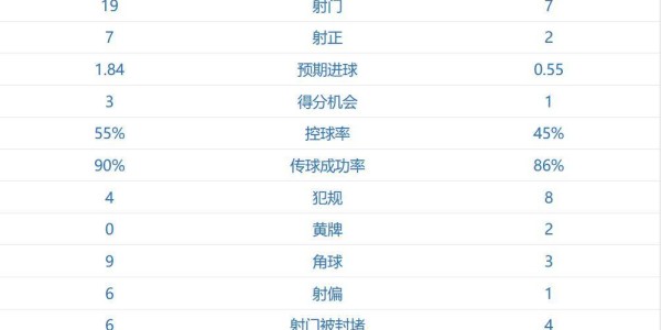 英超第3输德甲第3，曼城欧冠首败：0-2勒沃库森 瓜帅轮换付出代价