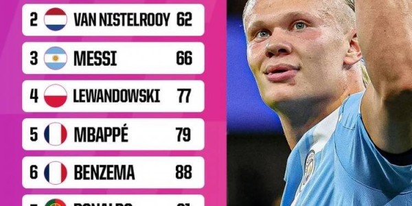 5场6球！英超锋霸太犀利，欧冠轰50球，超越梅西，创造新历史