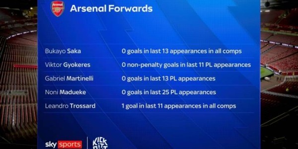 迷失！阿森纳多名前锋陷入进球荒 除了角球还有啥办法？